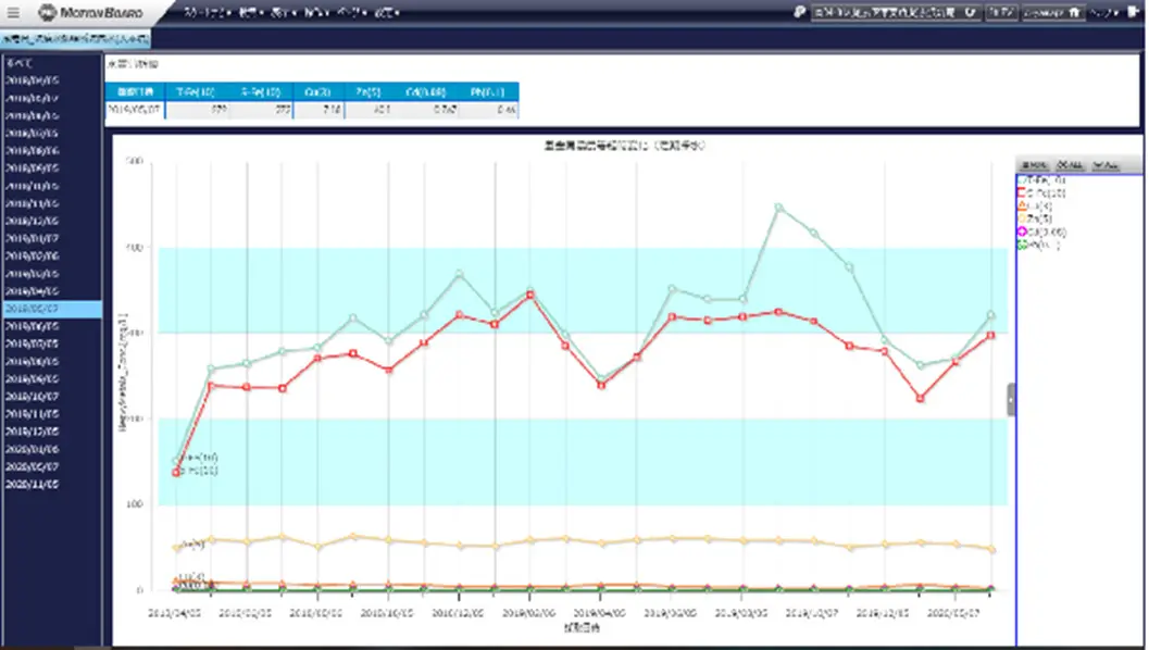 Visualization of operational data (displaying data trends)