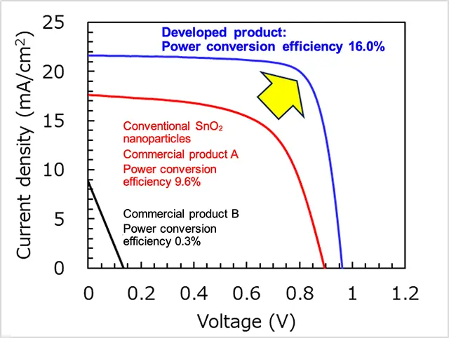 Performance characteristics graph