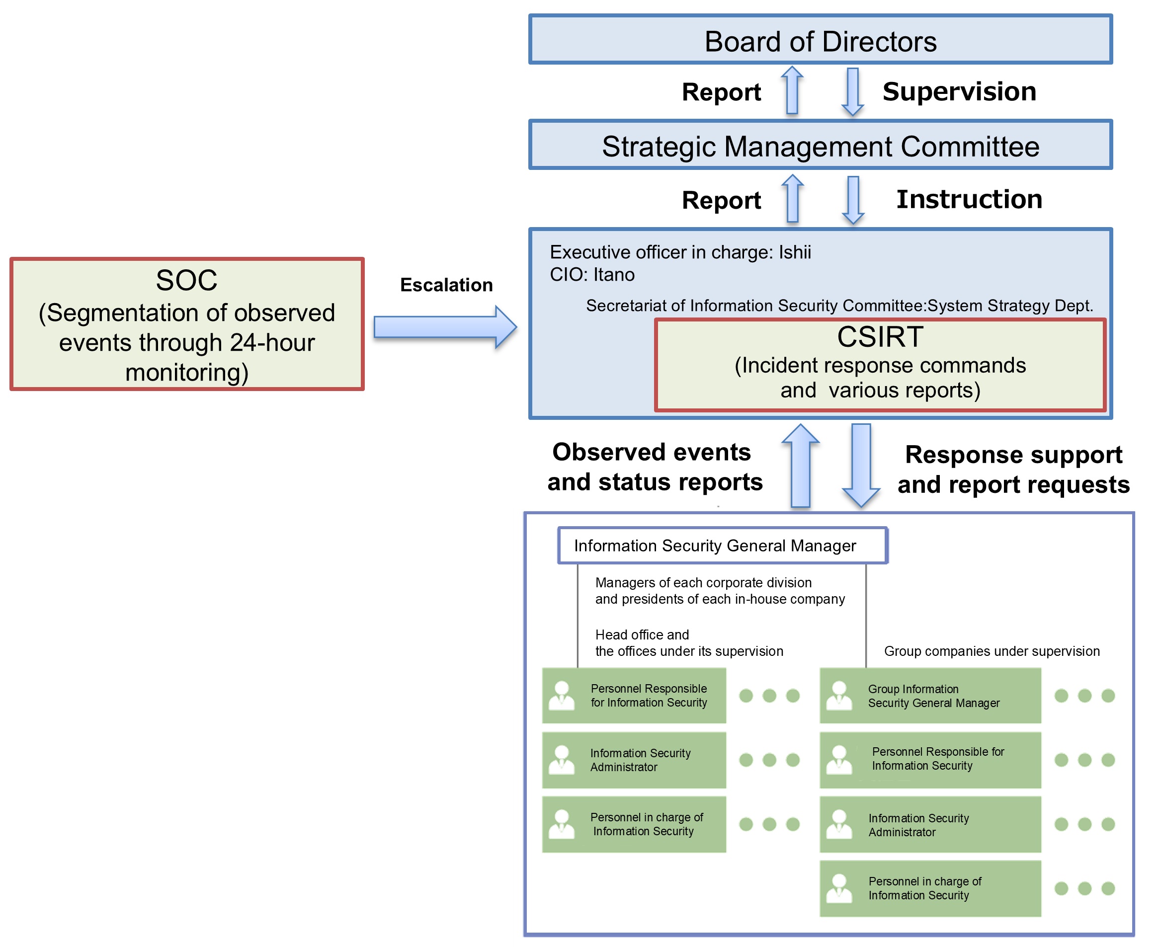 Strengthening cooperation between SOC and CSIRT