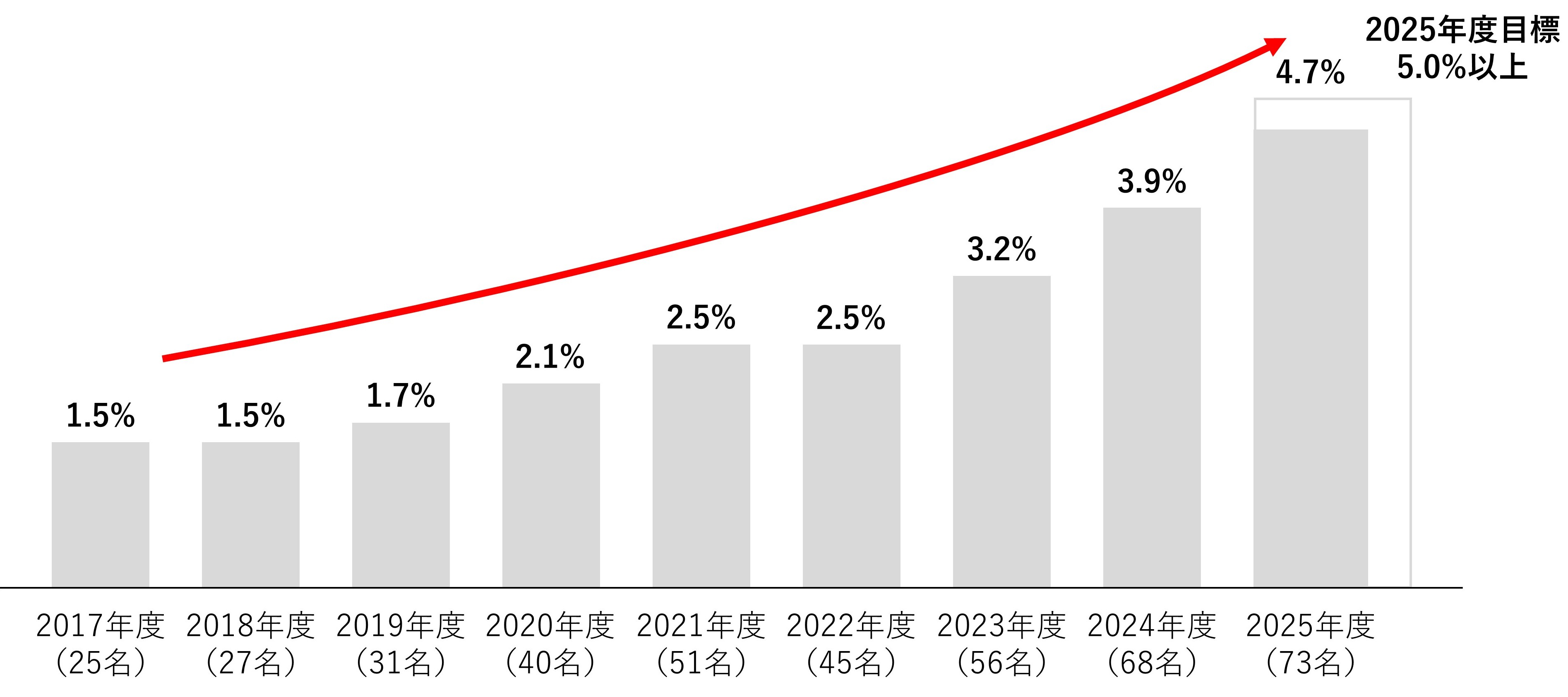 女性管理職比率の推移／目標